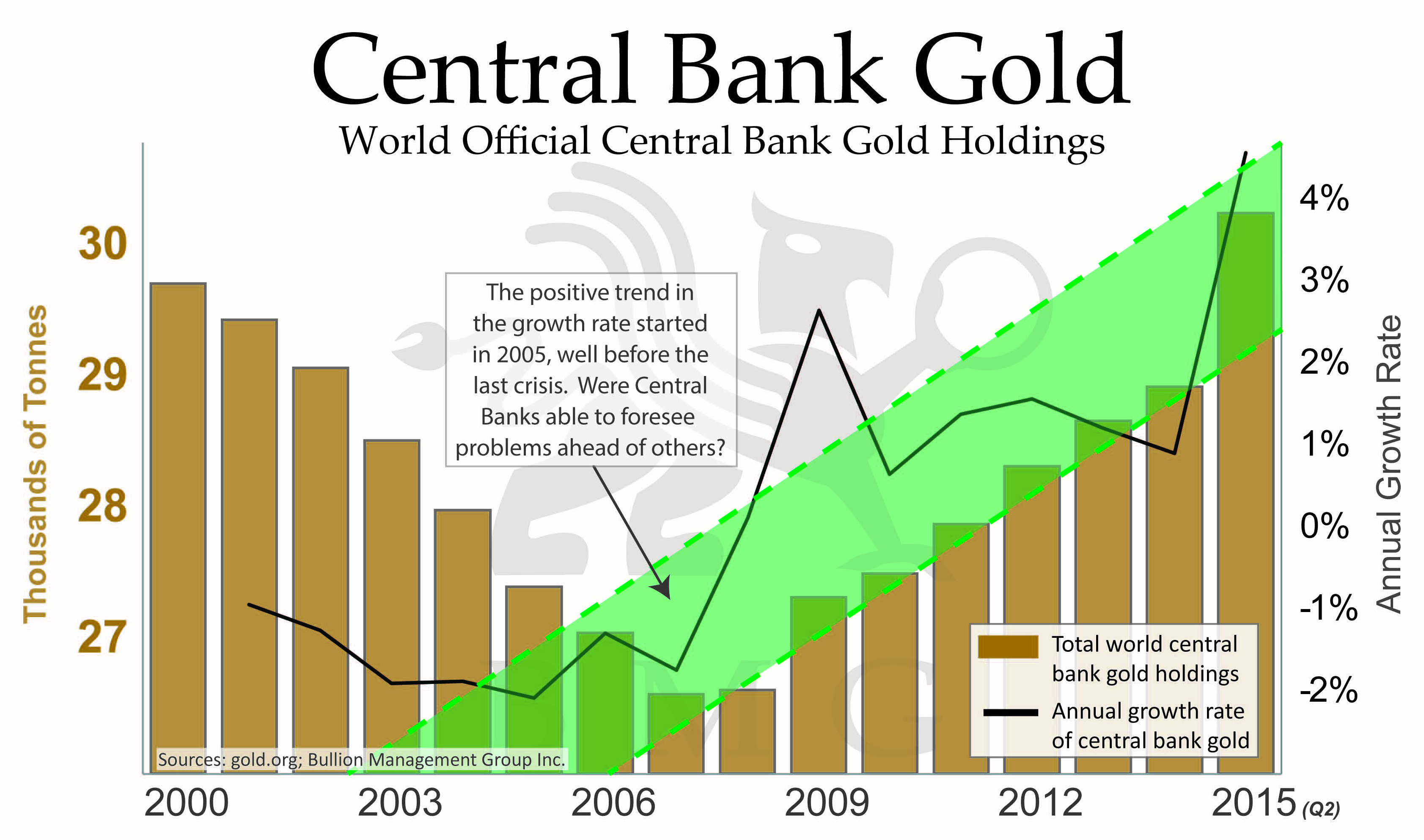 Central Bank Gold Purchases Chart