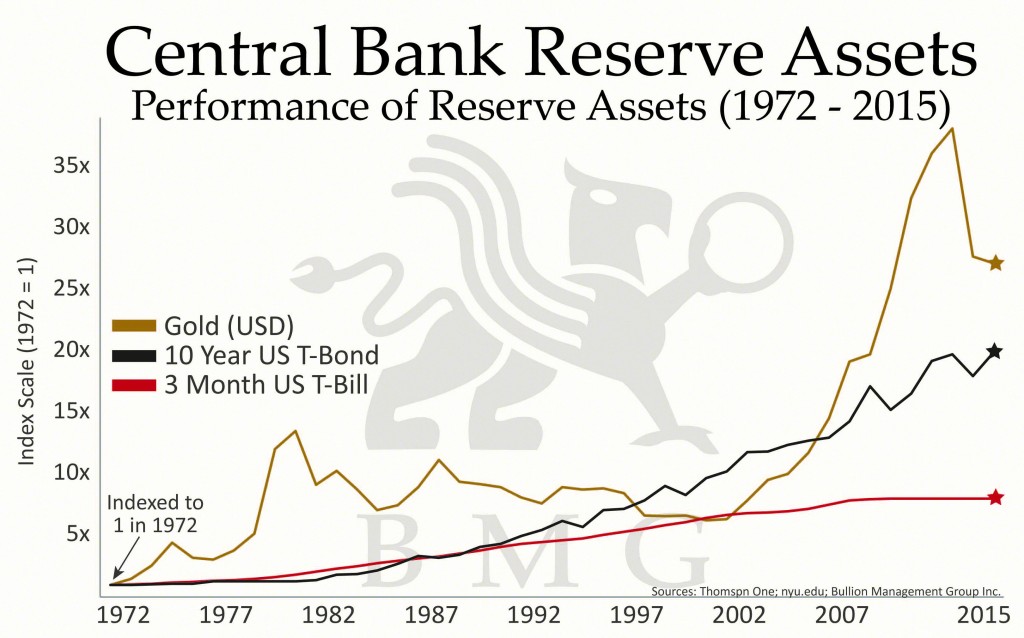 Central Bank Reserve Assets Chart
