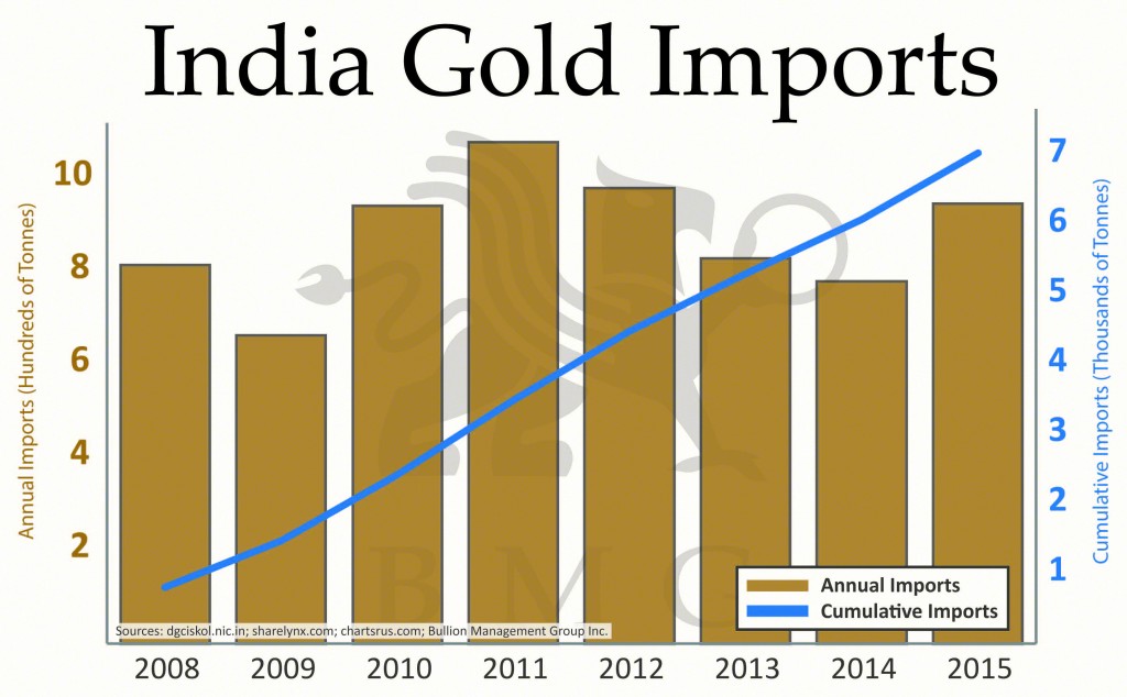 India Gold Imports | A Love Affair: India and Gold