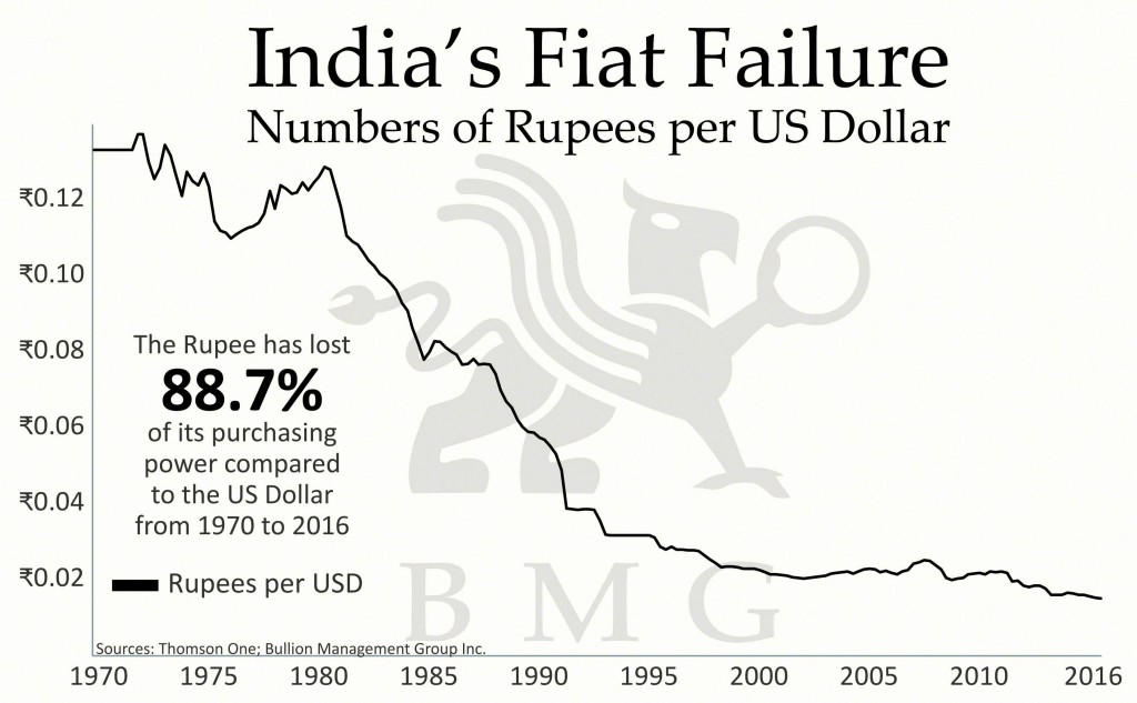 India's Fiat Failure | A Love Affair: India and Gold