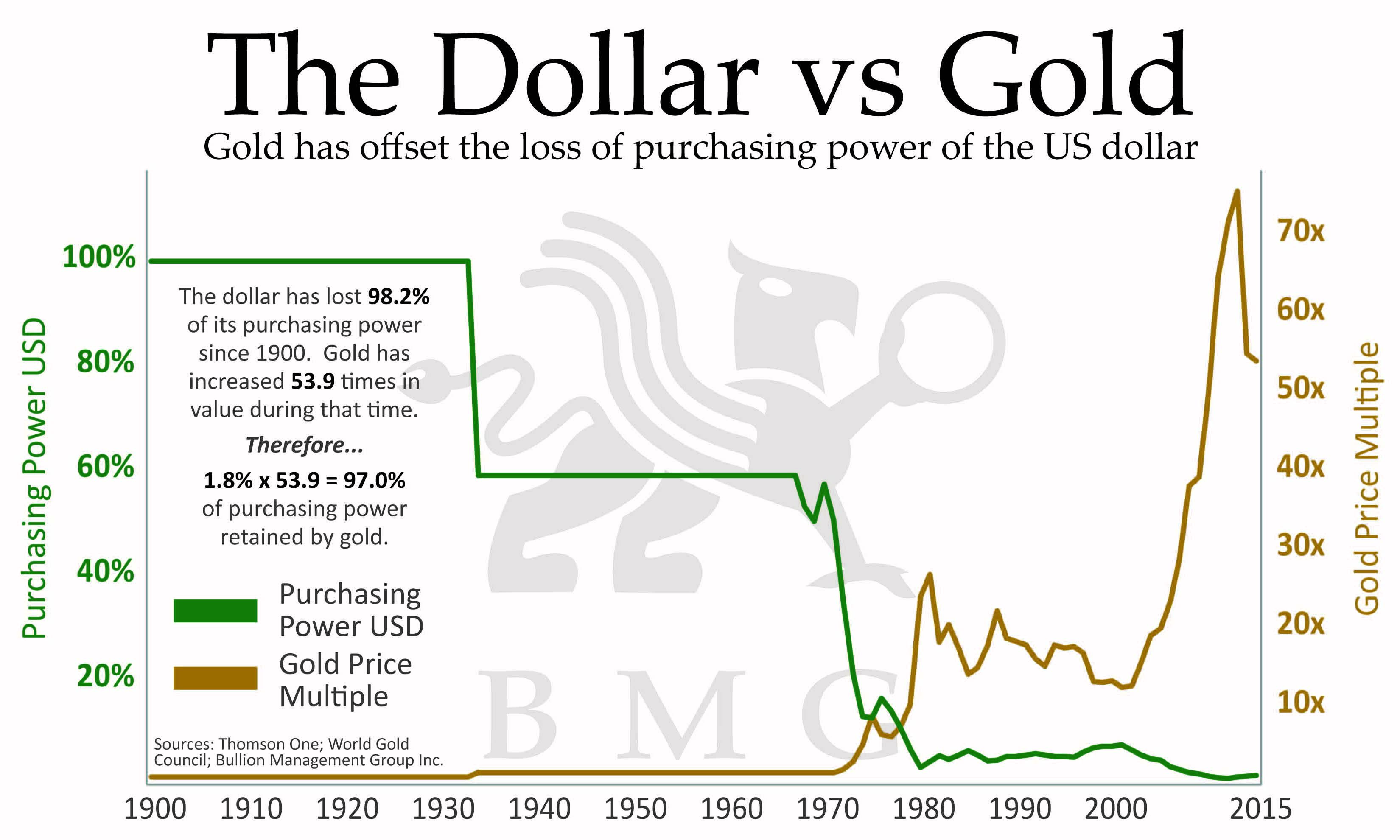 [Bild: DOLLAR-VS-GOLD.jpg]