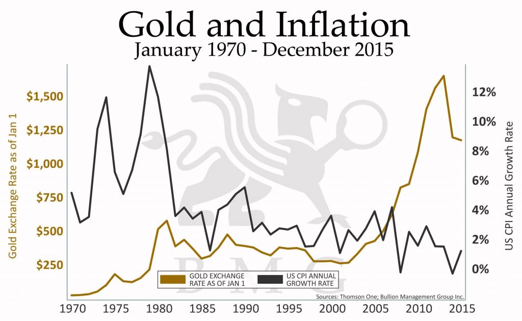 Gold and Inflation | January 1870 - December 2015