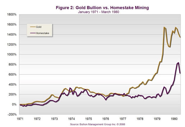 Homestake Mining Company | Difference between gold bullion and gold mining shares