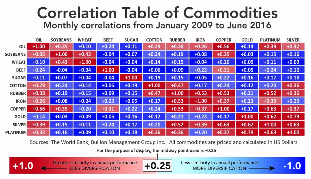 Correlation Table of Commodities. Monthly correlations from january 2009 to June 2016