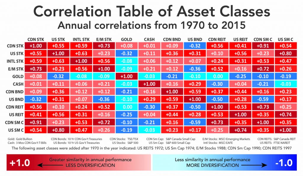 Correlation Table of Asset Classes. Annual correlations from 1970 to 2015