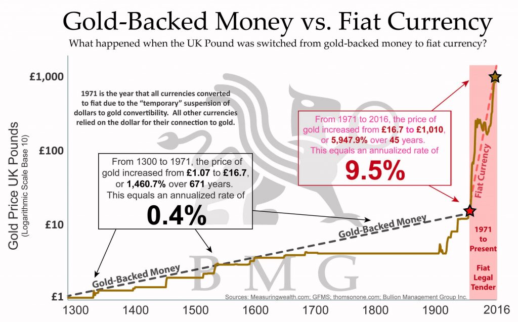 Gold-Backed Money vs. Fiat Currency.