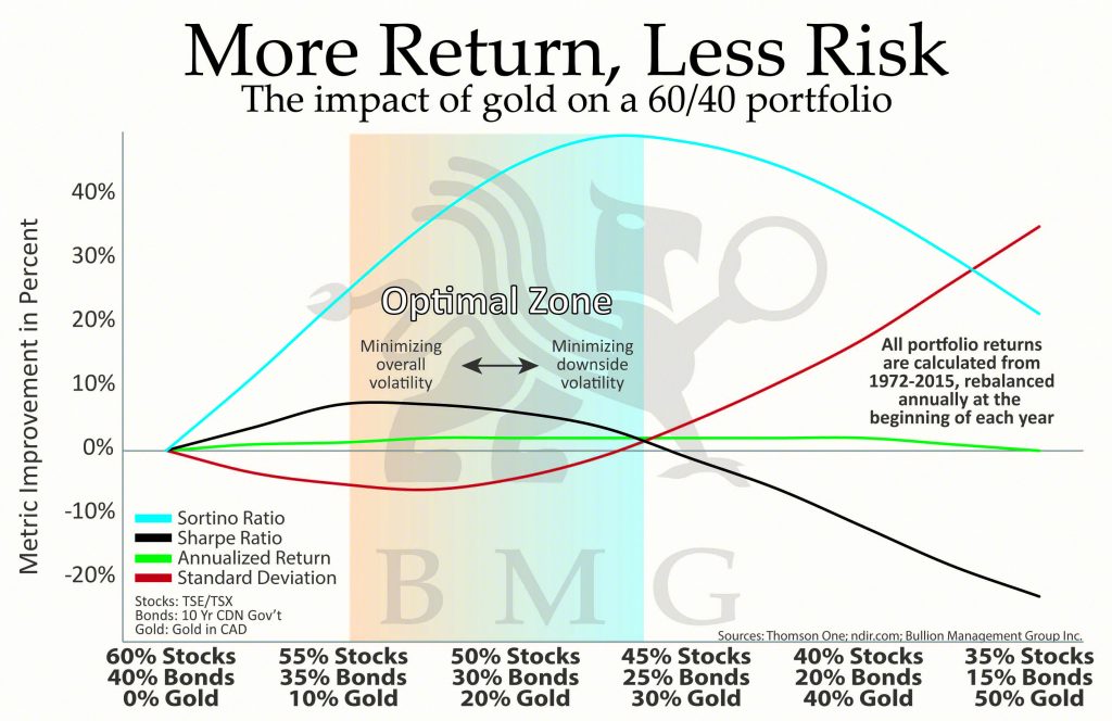 The Irrational Bias Against Gold | More Return, Less Risk