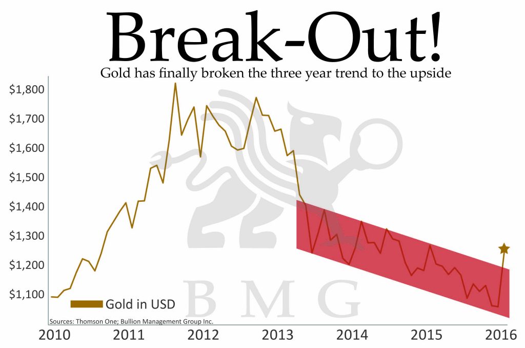 The Irrational Bias Against Gold | Break Out