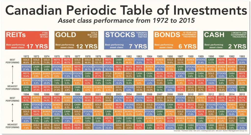 The Irrational Bias Against Gold | Canadian Periodic Table of Investments