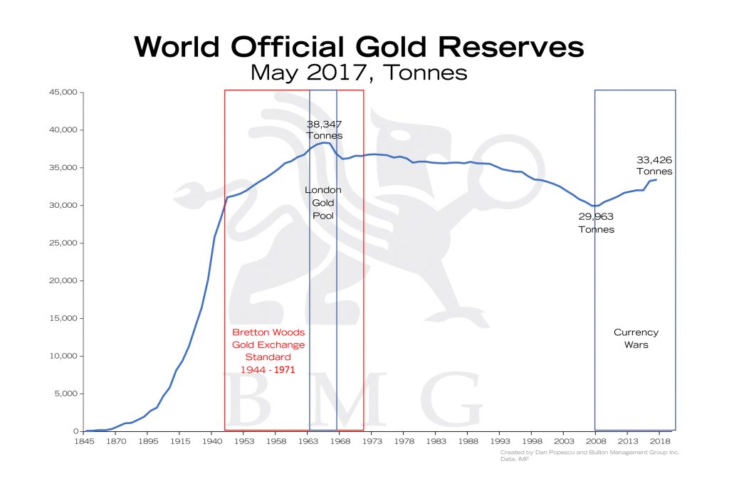 World Official Gold Reserves | Gold: A Zero-Risk Monetary Asset | Nick Barisheff
